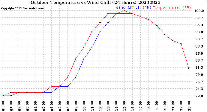 Milwaukee Weather Outdoor Temperature<br>vs Wind Chill<br>(24 Hours)