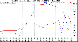 Milwaukee Weather Outdoor Temperature<br>vs Dew Point<br>(24 Hours)