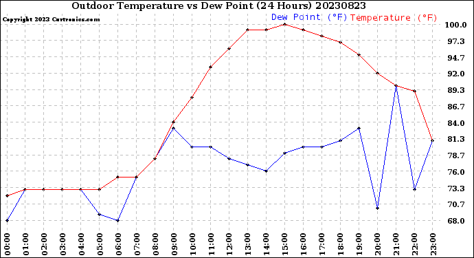 Milwaukee Weather Outdoor Temperature<br>vs Dew Point<br>(24 Hours)