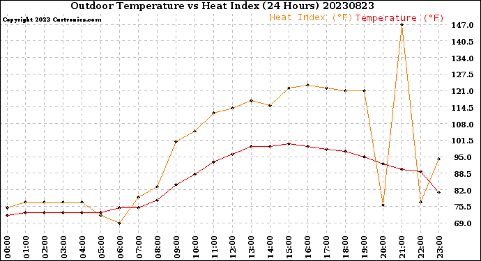 Milwaukee Weather Outdoor Temperature<br>vs Heat Index<br>(24 Hours)