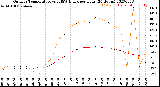 Milwaukee Weather Outdoor Temperature<br>vs THSW Index<br>per Hour<br>(24 Hours)