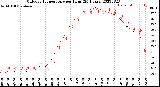 Milwaukee Weather Outdoor Temperature<br>per Hour<br>(24 Hours)