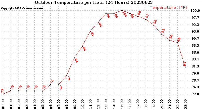 Milwaukee Weather Outdoor Temperature<br>per Hour<br>(24 Hours)