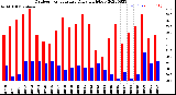 Milwaukee Weather Outdoor Temperature<br>Daily High/Low