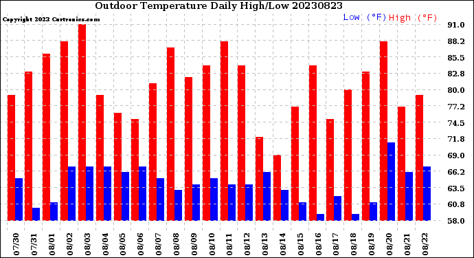 Milwaukee Weather Outdoor Temperature<br>Daily High/Low