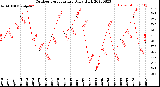 Milwaukee Weather Outdoor Temperature<br>Daily High