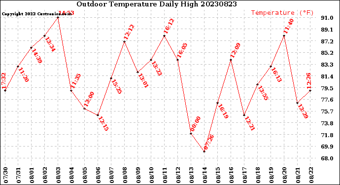 Milwaukee Weather Outdoor Temperature<br>Daily High