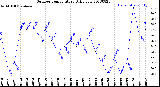 Milwaukee Weather Outdoor Temperature<br>Daily Low