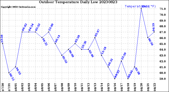 Milwaukee Weather Outdoor Temperature<br>Daily Low