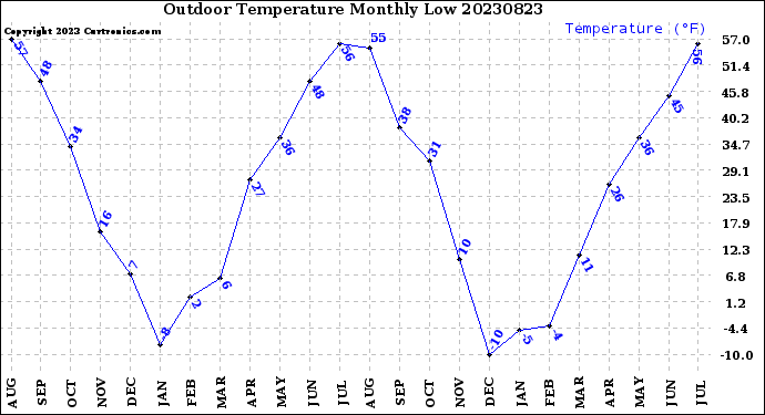 Milwaukee Weather Outdoor Temperature<br>Monthly Low