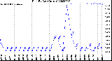 Milwaukee Weather Rain<br>By Day<br>(Inches)