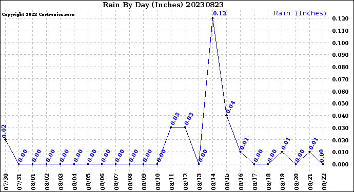 Milwaukee Weather Rain<br>By Day<br>(Inches)