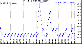 Milwaukee Weather Rain Rate<br>Daily High