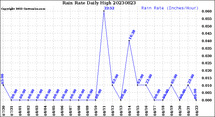 Milwaukee Weather Rain Rate<br>Daily High