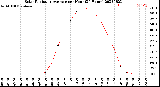 Milwaukee Weather Solar Radiation Average<br>per Hour<br>(24 Hours)