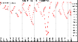 Milwaukee Weather Solar Radiation<br>Daily