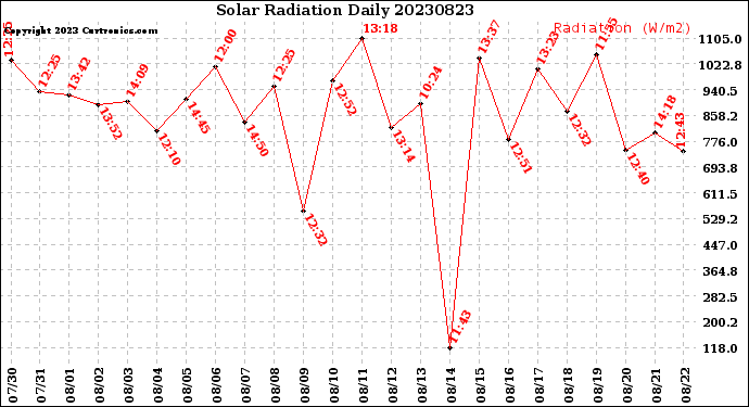 Milwaukee Weather Solar Radiation<br>Daily