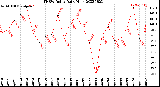 Milwaukee Weather THSW Index<br>Daily High