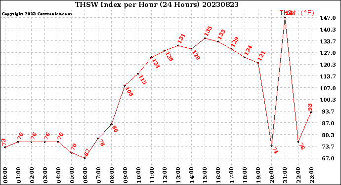 Milwaukee Weather THSW Index<br>per Hour<br>(24 Hours)