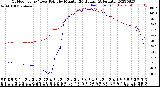 Milwaukee Weather Outdoor Temp / Dew Point<br>by Minute<br>(24 Hours) (Alternate)