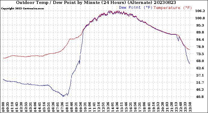 Milwaukee Weather Outdoor Temp / Dew Point<br>by Minute<br>(24 Hours) (Alternate)