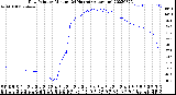 Milwaukee Weather Dew Point<br>by Minute<br>(24 Hours) (Alternate)