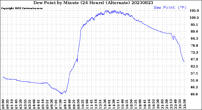 Milwaukee Weather Dew Point<br>by Minute<br>(24 Hours) (Alternate)