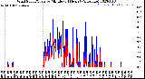 Milwaukee Weather Wind Speed/Gusts<br>by Minute<br>(24 Hours) (Alternate)