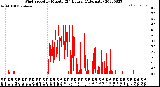 Milwaukee Weather Wind Speed<br>by Minute<br>(24 Hours) (Alternate)