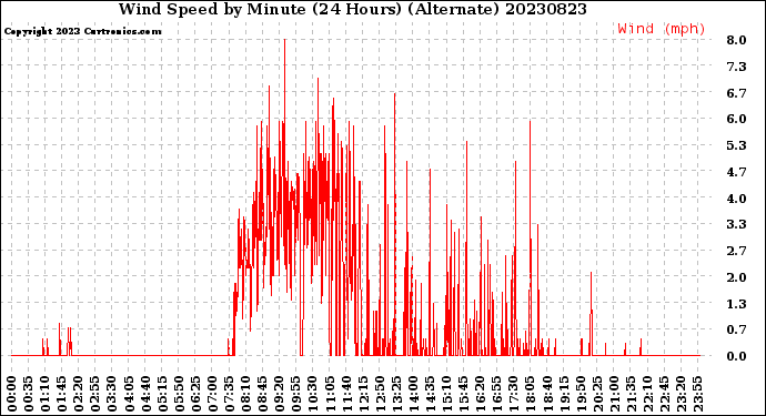 Milwaukee Weather Wind Speed<br>by Minute<br>(24 Hours) (Alternate)