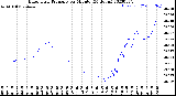 Milwaukee Weather Barometric Pressure<br>per Minute<br>(24 Hours)