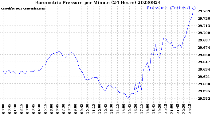 Milwaukee Weather Barometric Pressure<br>per Minute<br>(24 Hours)