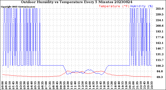 Milwaukee Weather Outdoor Humidity<br>vs Temperature<br>Every 5 Minutes