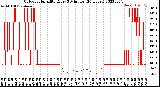 Milwaukee Weather Outdoor Humidity<br>Every 5 Minutes<br>(24 Hours)