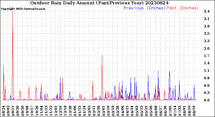 Milwaukee Weather Outdoor Rain<br>Daily Amount<br>(Past/Previous Year)