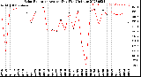 Milwaukee Weather Solar Radiation<br>Avg per Day W/m2/minute