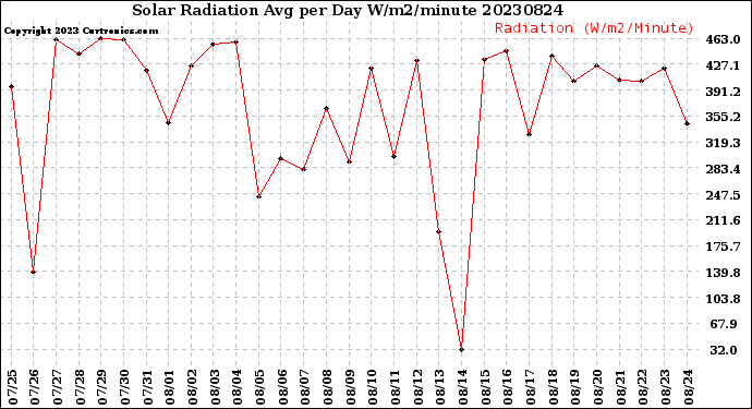 Milwaukee Weather Solar Radiation<br>Avg per Day W/m2/minute