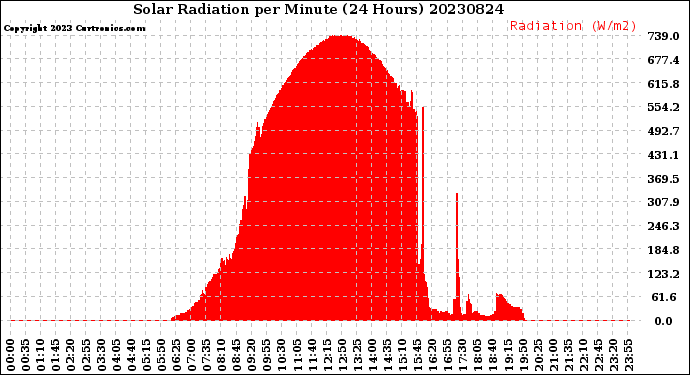 Milwaukee Weather Solar Radiation<br>per Minute<br>(24 Hours)