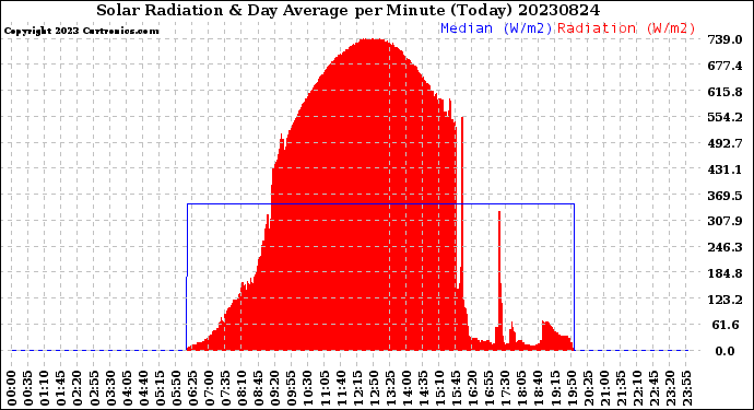 Milwaukee Weather Solar Radiation<br>& Day Average<br>per Minute<br>(Today)