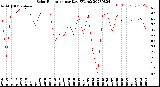 Milwaukee Weather Solar Radiation<br>per Day KW/m2