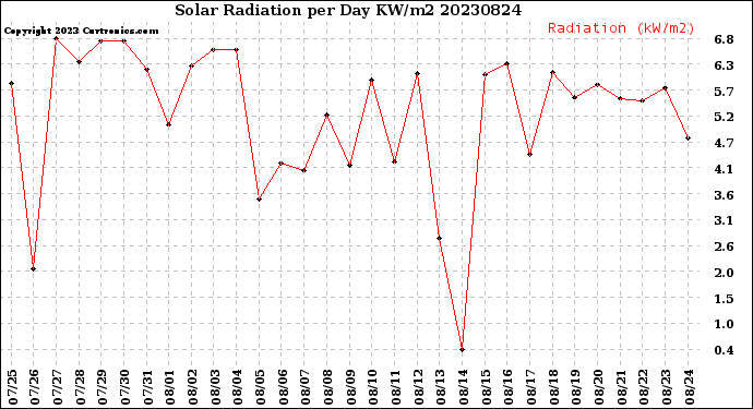 Milwaukee Weather Solar Radiation<br>per Day KW/m2