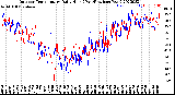 Milwaukee Weather Outdoor Temperature<br>Daily High<br>(Past/Previous Year)