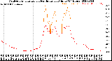 Milwaukee Weather Outdoor Temperature<br>vs Heat Index<br>per Minute<br>(24 Hours)