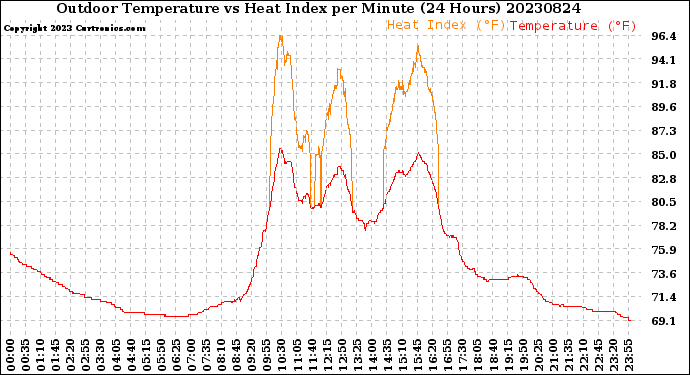 Milwaukee Weather Outdoor Temperature<br>vs Heat Index<br>per Minute<br>(24 Hours)