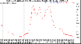 Milwaukee Weather Outdoor Temperature<br>vs Wind Chill<br>per Minute<br>(24 Hours)