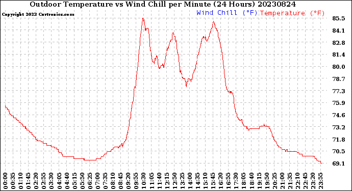 Milwaukee Weather Outdoor Temperature<br>vs Wind Chill<br>per Minute<br>(24 Hours)