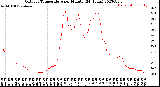 Milwaukee Weather Outdoor Temperature<br>per Minute<br>(24 Hours)