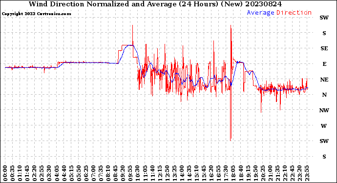 Milwaukee Weather Wind Direction<br>Normalized and Average<br>(24 Hours) (New)