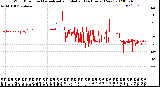 Milwaukee Weather Wind Direction<br>Normalized and Median<br>(24 Hours) (New)