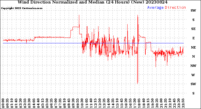 Milwaukee Weather Wind Direction<br>Normalized and Median<br>(24 Hours) (New)